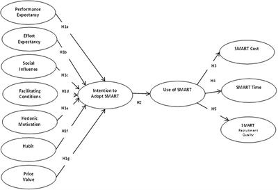 Talent acquisition and technology: A step towards sustainable development